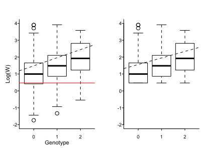 Bias in effect estimate with the presence of detection limit
