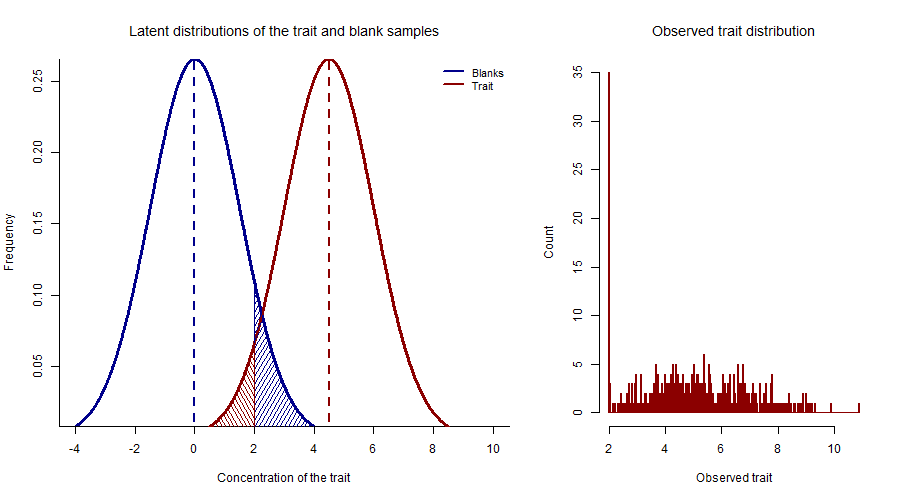 Distribution of background noise and compond